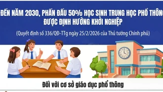 Đến năm 2030, phấn đấu 50% học sinh THPT được định hướng khởi nghiệp