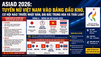 ASIAD 2026: Tuyển nữ Việt Nam vào bảng đấu khó, cơ hội nào trước Nhật Bản, Đài Bắc Trung Hoa và Thái Lan?