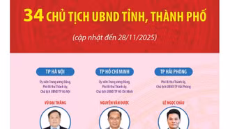 34 Chủ tịch UBND tỉnh, thành phố nhiệm kỳ 2021 - 2026