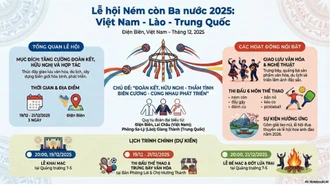 Lễ hội Ném còn 3 nước Việt Nam - Lào - Trung Quốc sẽ diễn ra tại Điện Biên