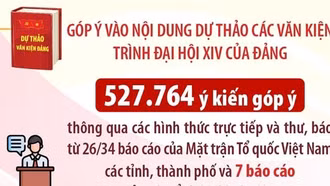 Hơn 527.700 ý kiến của hệ thống Mặt trận Tổ quốc Việt Nam góp ý dự thảo các văn kiện trình Đại hội XIV của Đảng