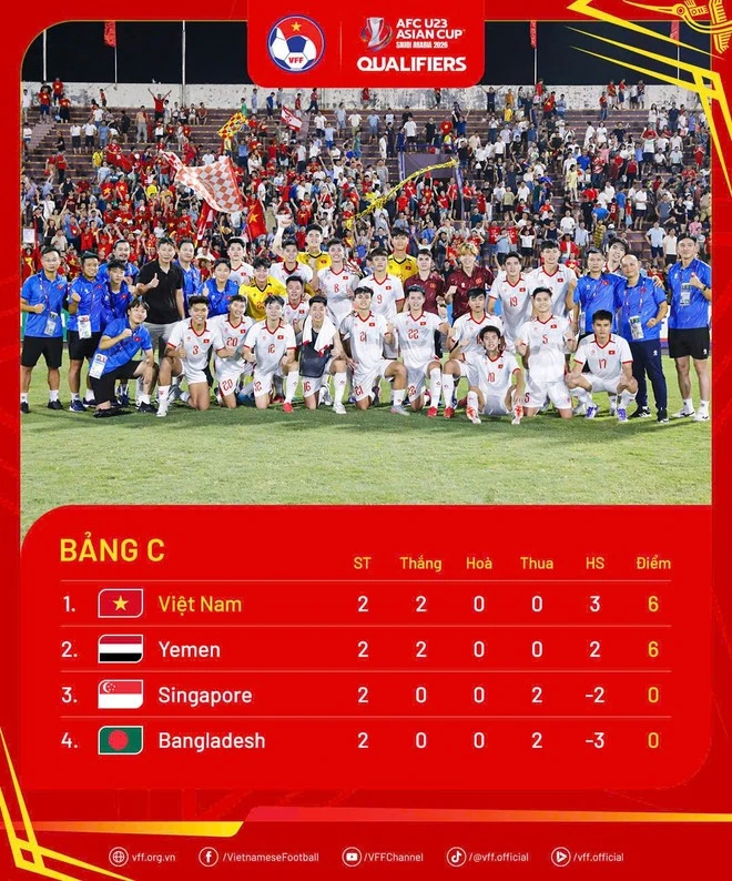 Đội tuyển U23 Việt Nam dẫn đầu bảng C sau 2 lượt trận ở Vòng loại U23 châu Á 2026.