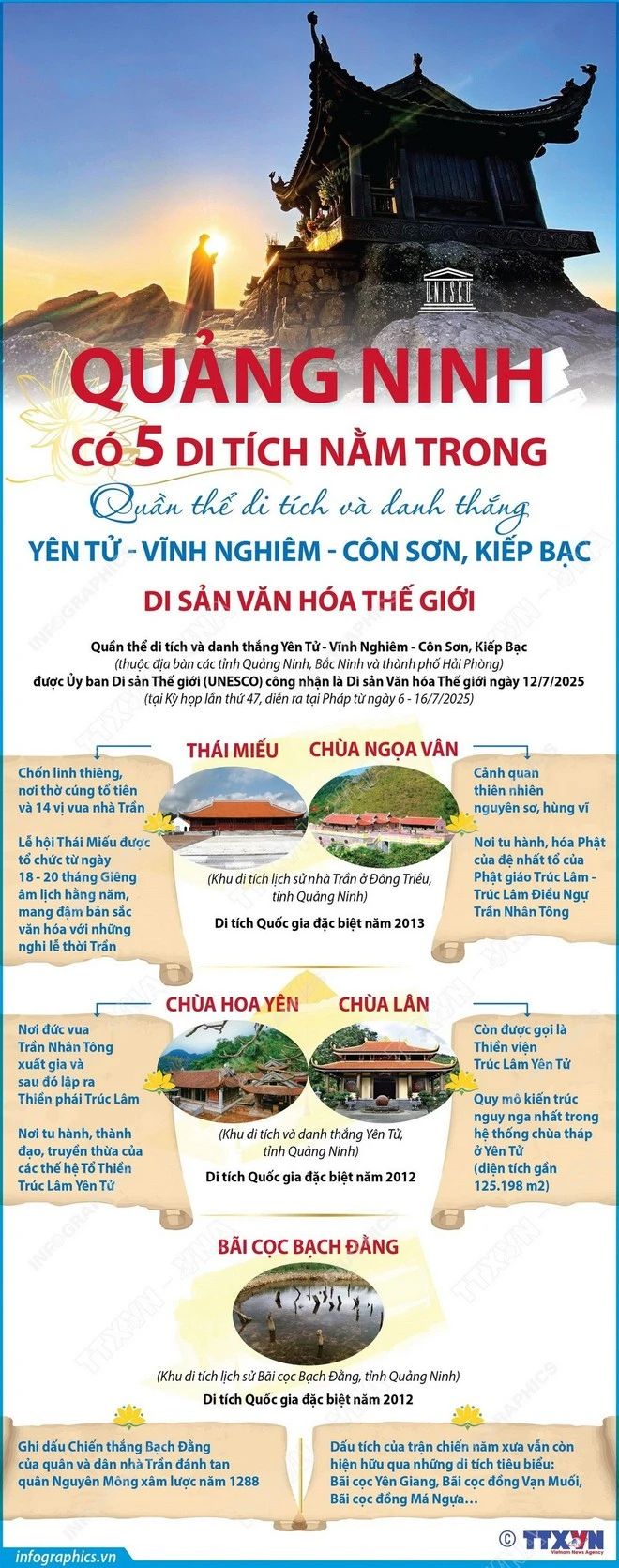 5 di tích ở Quảng Ninh trong quần thể Di sản Văn hóa Thế giới.
