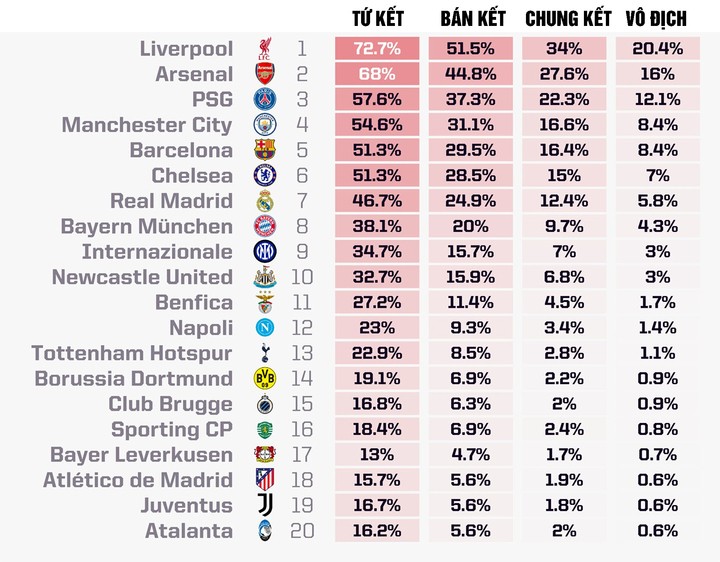 Siêu máy tính dự đoán cơ hội vô địch Champions League của các đội bóng. (Nguồn: Opta) Siêu máy tính dự đoán cơ hội vô địch Champions League của các đội bóng. (Nguồn: Opta)