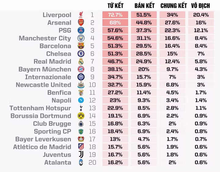 Siêu máy tính dự đoán cơ hội vô địch Champions League của các đội bóng. (Nguồn: Opta)