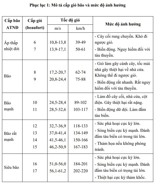 Mô tả cấp gió áp thấp nhiệt đới/ bão và mức độ ảnh hưởng. bang-du-bao.jpg