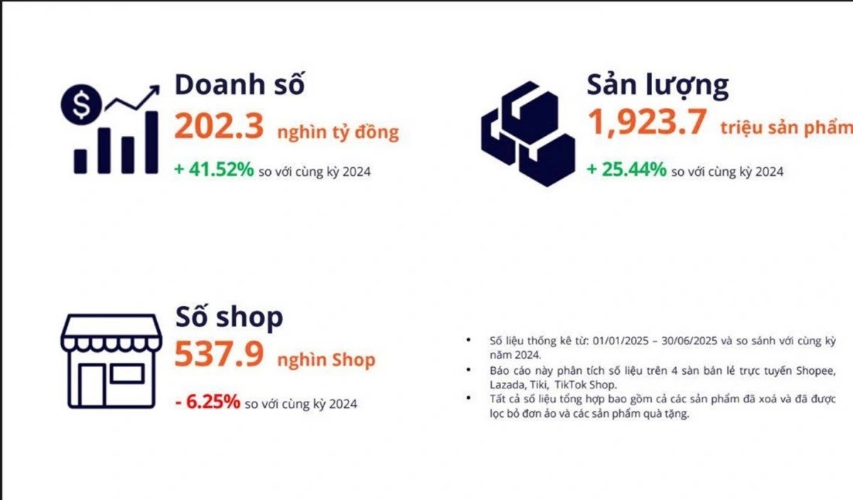 Người Việt đã chi hơn 202.000 tỷ đồng mua sắm qua 4 sàn thương mại điện tử trong 6 tháng. san-giao-dich-dien-tu-1908.jpg