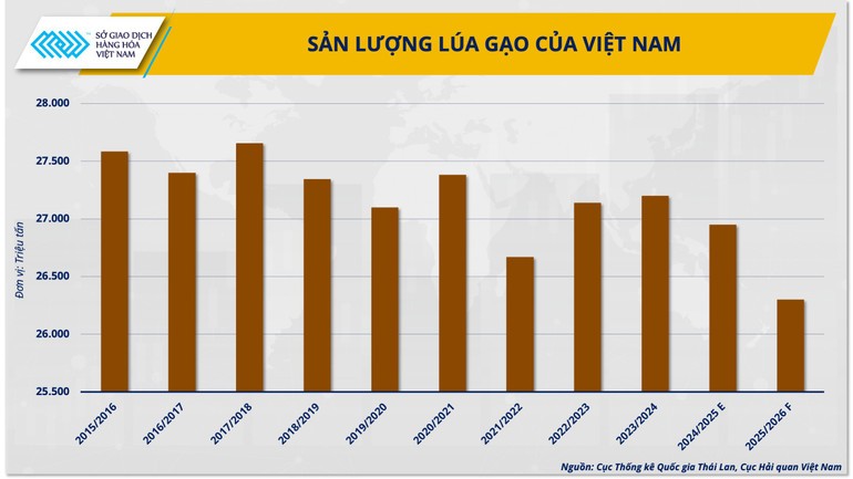 Sản lượng lúa gạo của Việt Nam Sản lượng lúa gạo của Việt Nam