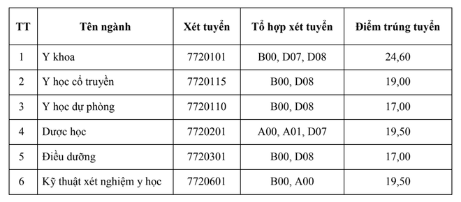 Điểm chuẩn của Trường Đại học Y dược Thái Bình. anh-man-hinh-2025-08-23-luc-104230.png