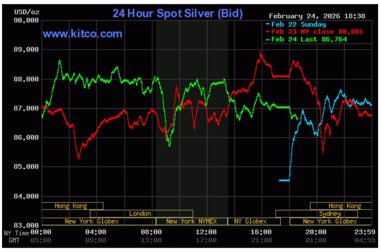 Biểu đồ giá bạc thế giới. (Nguồn: kitco.com)