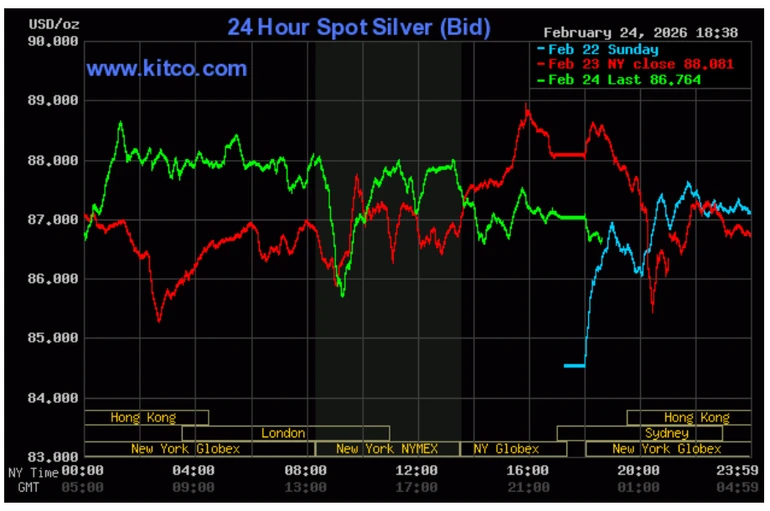 Biểu đồ giá bạc thế giới. (Nguồn: kitco.com)