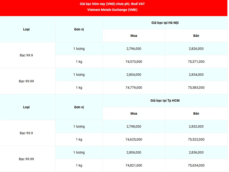 Giá bạc 99.99 (chưa phí, thuế VAT) tại Hà Nội và Thành phố Hồ Chí Minh sáng 25/2. (Nguồn: giabac.net)