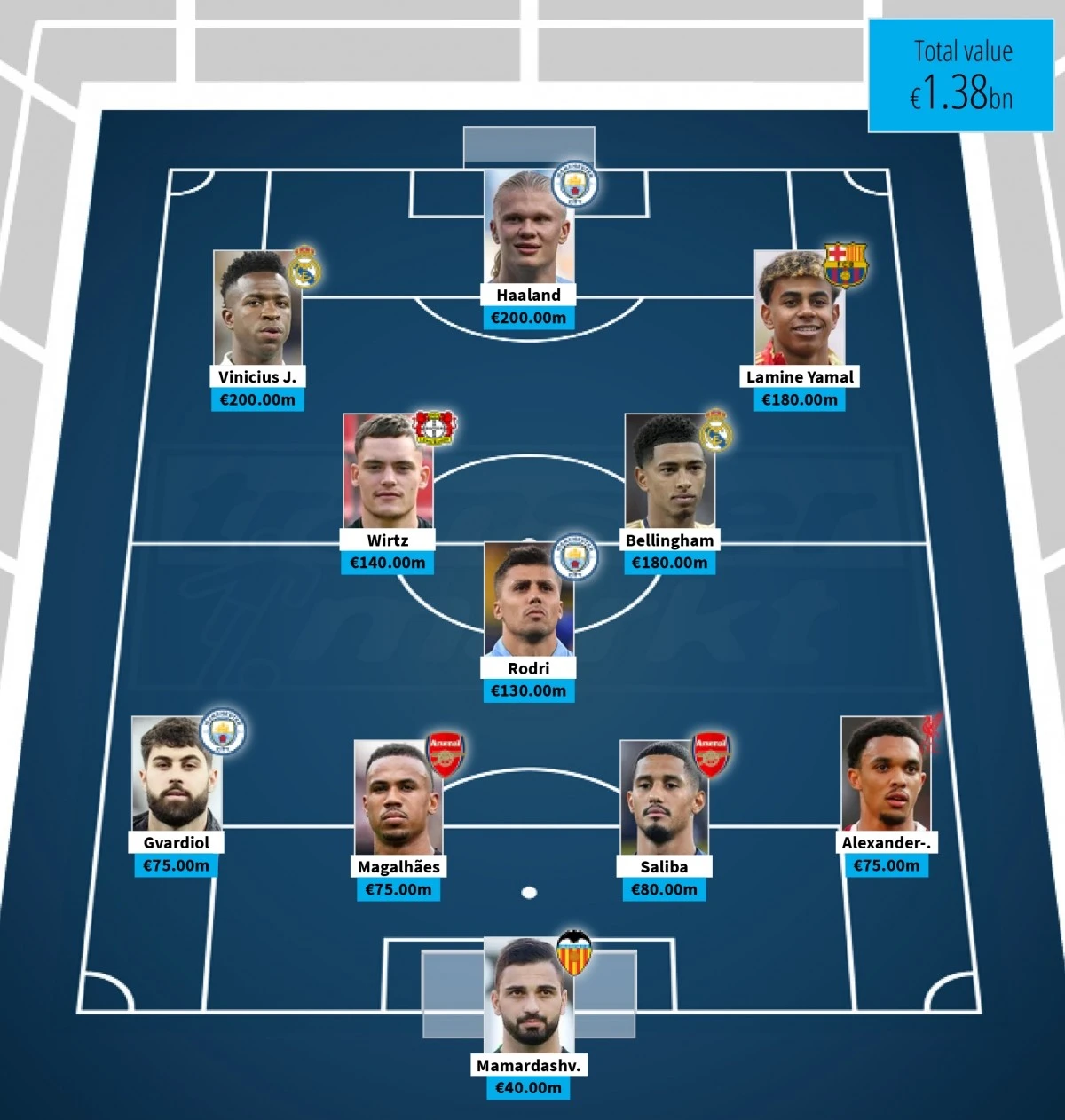 Đội hình đắt giá nhất thế năm 2025 theo sơ đồ 4-3-3.