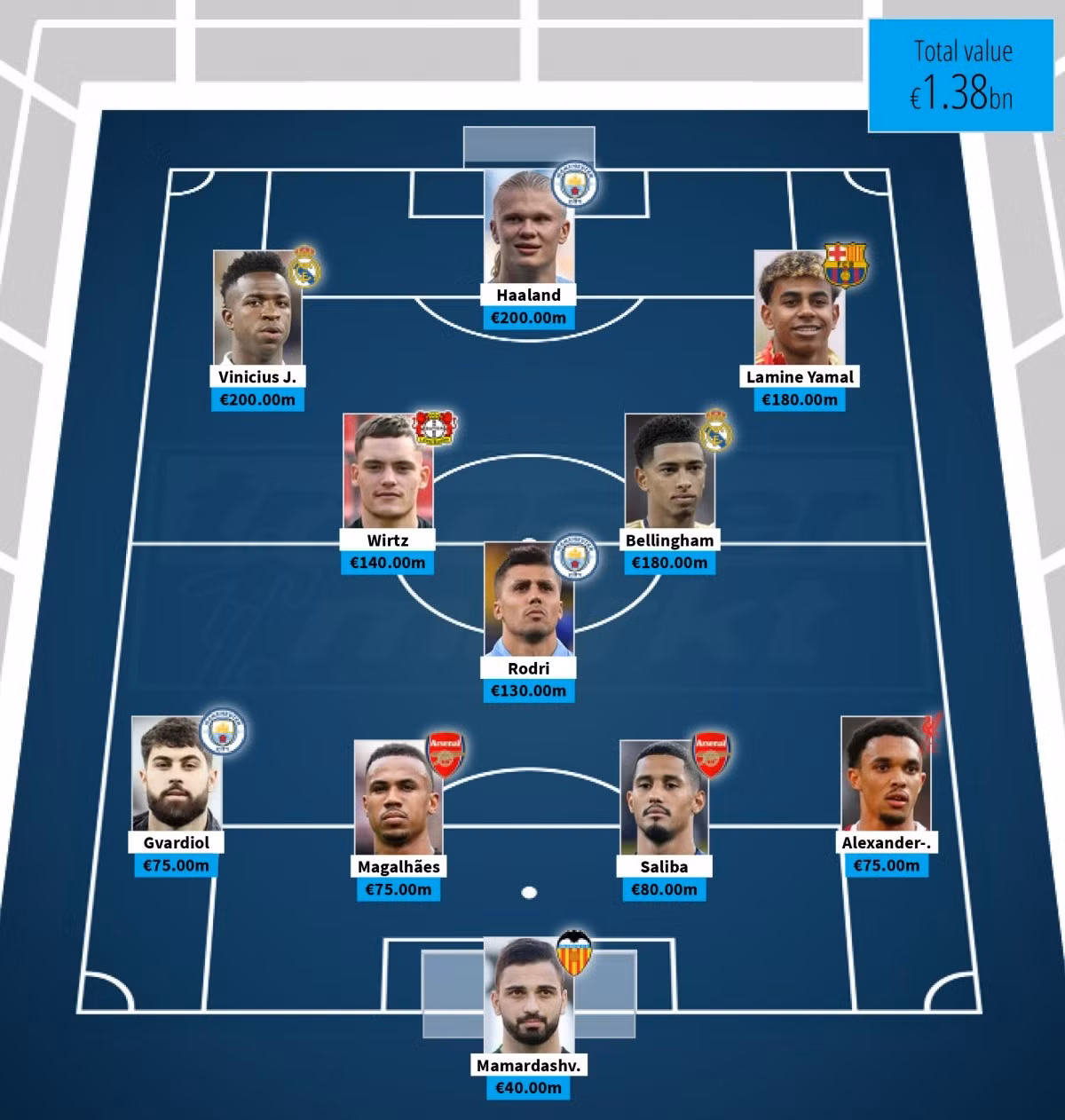 Đội hình đắt giá nhất thế năm 2025 theo sơ đồ 4-3-3.