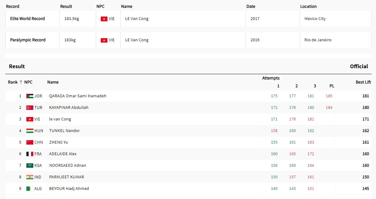 Thành tích của các vận động viên.