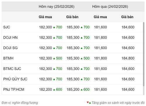 Thống kê giá vàng của Công ty cổ phần Dịch vụ trực tuyến Rồng Việt VDOS - Cập nhật lúc 10 giờ 30 phút ngày 15/2.