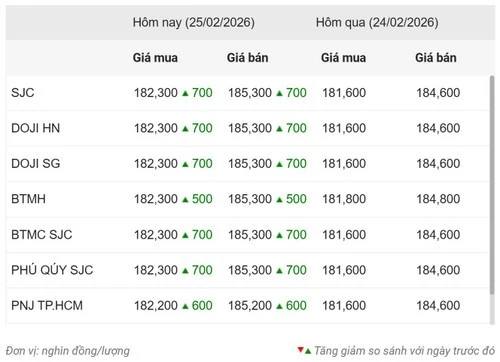 Thống kê giá vàng của Công ty cổ phần Dịch vụ trực tuyến Rồng Việt VDOS - Cập nhật lúc 10 giờ 30 phút ngày 15/2.