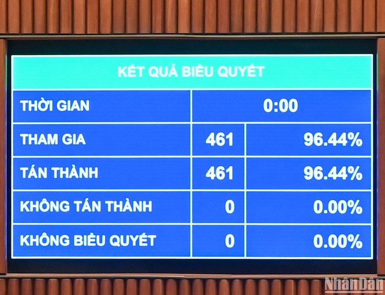 Kết quả biểu quyết thông qua Luật sửa đổi, bổ sung một số điều của Luật Tổ chức Quốc hội. (Ảnh: DUY LINH) Kết quả biểu quyết thông qua Luật sửa đổi, bổ sung một số điều của Luật Tổ chức Quốc hội. (Ảnh: DUY LINH)
