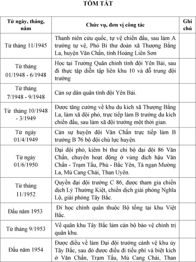 Tóm tắt quá trình công tác của đồng chí Hà Thiết Hùng - nguyên Ủy viên Ban Chấp hành Trung ương Đảng, nguyên Bí thư Tỉnh ủy Hoàng Liên Sơn ảnh 1