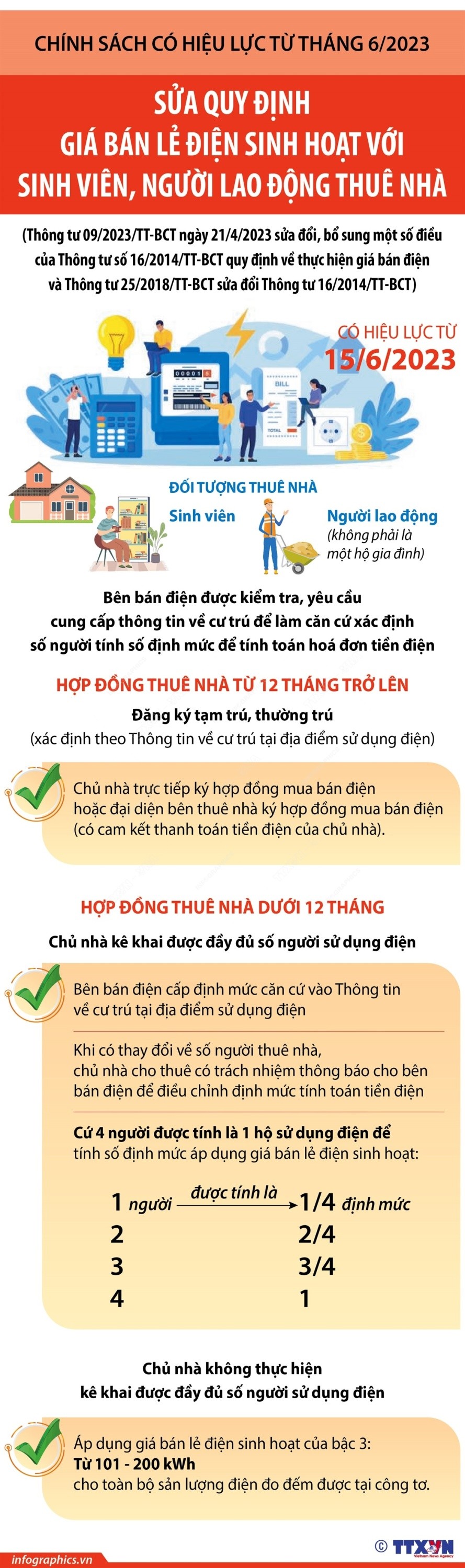 Từ 15/6/2023: Sửa quy định giá bán lẻ điện sinh hoạt với sinh viên, người lao động thuê nhà ảnh 1