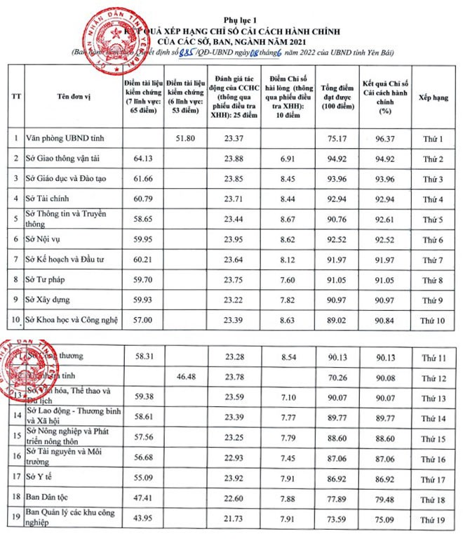 Yên Bái tổng kết và công bố kết quả xếp hạng Chỉ số cải cách hành chính, Chỉ số năng lực cạnh tranh cấp tỉnh năm 2021 ảnh 9 Yên Bái tổng kết và công bố kết quả xếp hạng Chỉ số cải cách hành chính, Chỉ số năng lực cạnh tranh cấp tỉnh năm 2021 ảnh 9