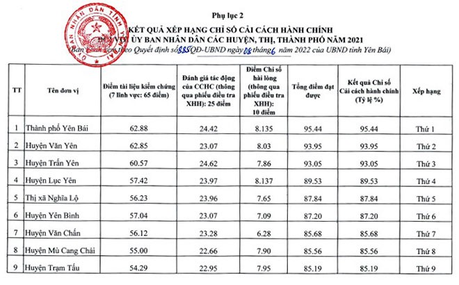 Yên Bái tổng kết và công bố kết quả xếp hạng Chỉ số cải cách hành chính, Chỉ số năng lực cạnh tranh cấp tỉnh năm 2021 ảnh 10 Yên Bái tổng kết và công bố kết quả xếp hạng Chỉ số cải cách hành chính, Chỉ số năng lực cạnh tranh cấp tỉnh năm 2021 ảnh 10