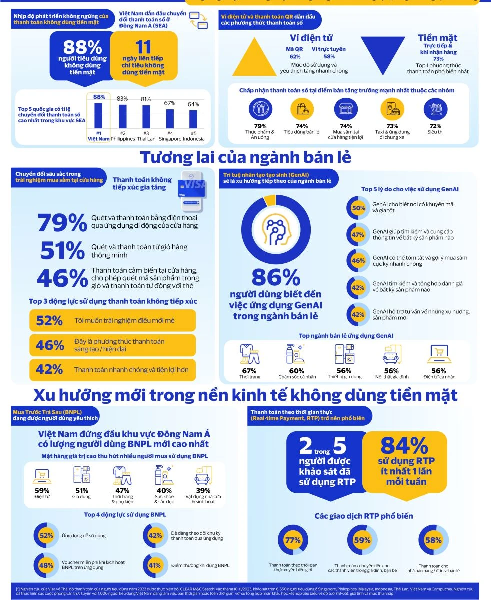 Visa công bố báo cáo "Nghiên cứu về thái độ thanh toán của người tiêu dùng" trong năm 2023.