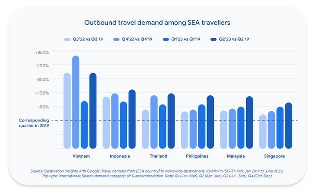 Biểu đồ tăng trưởng nhu cầu du lịch nước ngoài của một số nước Đông Nam Á.