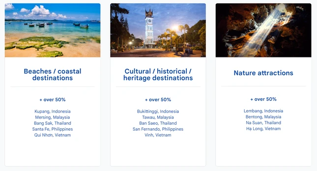 Google nêu rõ một số điểm đến tại Đông Nam Á được quan tâm nhất khi xét về bãi biển, văn hóa và danh lam thắng cảnh.