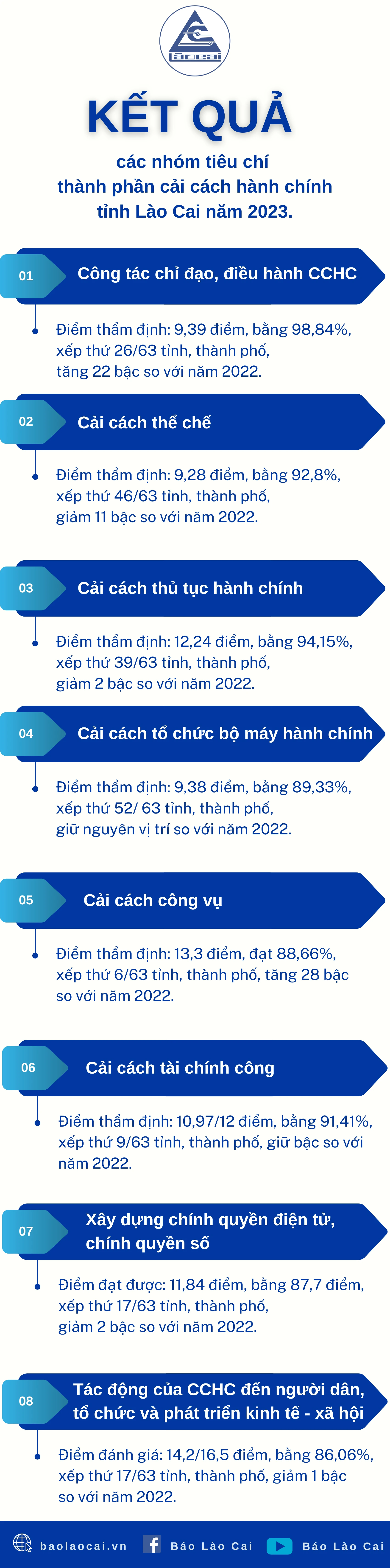 Chỉ số CCHC Lào Cai 1.jpg