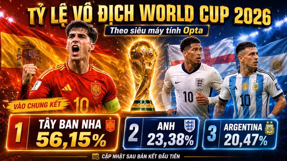 Tây Ban Nha dẫn đầu tỷ lệ vô địch World Cup 2026