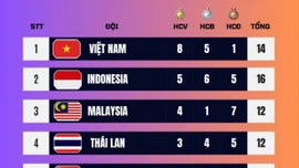 Bảng tổng sắp huy chương SEA Games 33 môn bắn súng: Việt Nam xuất sắc dẫn đầu