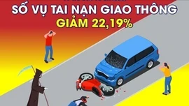 Số vụ tai nạn giao thông giảm 22,19% trong 11 tháng năm 2025