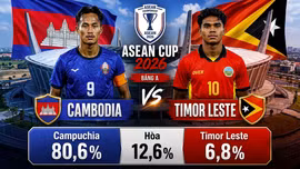 Siêu máy tính dự đoán tỷ số Campuchia vs Timor Leste: Chiến thắng áp đảo nghiêng về đội chủ nhà