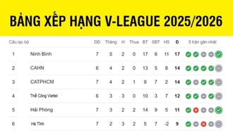 Bảng xếp hạng V-League mới nhất: Căng thẳng nhóm đầu, HAGL xếp cuối