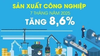 Chỉ số sản xuất toàn ngành công nghiệp tăng 8,6% trong 7 tháng năm 2025