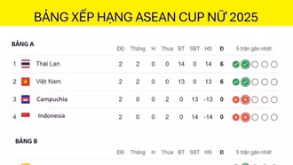 Bảng xếp hạng ASEAN Cup nữ 2025 mới nhất: ĐT nữ Việt Nam khó chọn đối thủ ở bán kết