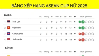 Bảng xếp hạng ASEAN Cup nữ 2025 mới nhất: ĐT nữ Việt Nam khó chọn đối thủ ở bán kết