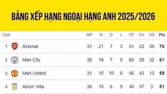 Bảng xếp hạng Ngoại hạng Anh mới nhất: Liverpool, Chelsea đồng loạt sảy chân