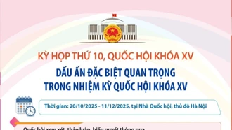 Dấu ấn đặc biệt quan trọng trong kỳ họp thứ 10 Quốc hội khóa XV