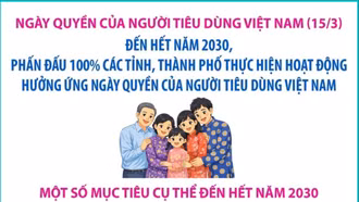 Nâng cao nhận thức xã hội về quyền và nghĩa vụ của người tiêu dùng