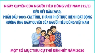 Nâng cao nhận thức xã hội về quyền và nghĩa vụ của người tiêu dùng