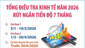 Kế hoạch Tổng điều tra kinh tế năm 2026 rút ngắn tiến độ 7 tháng