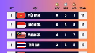 Bảng tổng sắp huy chương SEA Games 33 môn bắn súng: Việt Nam xuất sắc dẫn đầu