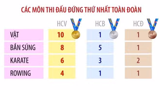 SEA Games 33: Những thành tích ấn tượng của đoàn thể thao Việt Nam