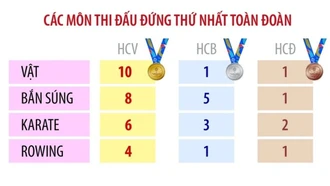 SEA Games 33: Những thành tích ấn tượng của đoàn thể thao Việt Nam