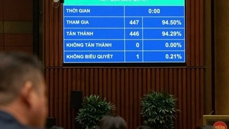 Quốc hội thông qua Luật Hoạt động giám sát của Quốc hội và HĐND (sửa đổi)