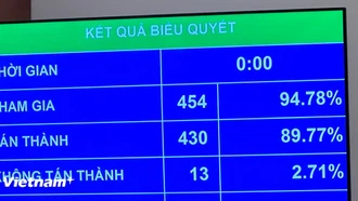 Quốc hội thông qua Nghị quyết về phát triển văn hóa giai đoạn 2025-2035