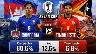 Siêu máy tính dự đoán tỷ số Campuchia vs Timor Leste: Chiến thắng áp đảo nghiêng về đội chủ nhà