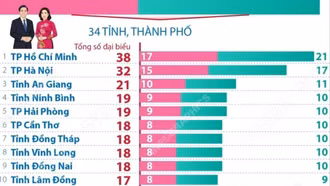 Dự kiến số lượng, cơ cấu, thành phần đại biểu Quốc hội khóa XVI